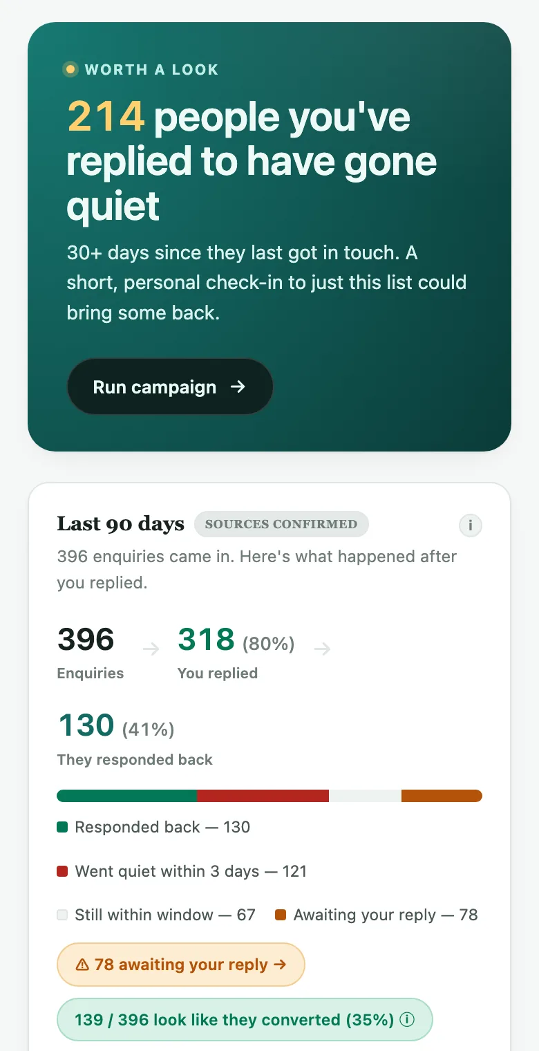 The report on a phone: 214 people gone quiet, 396 enquiries, 78 still awaiting a reply.