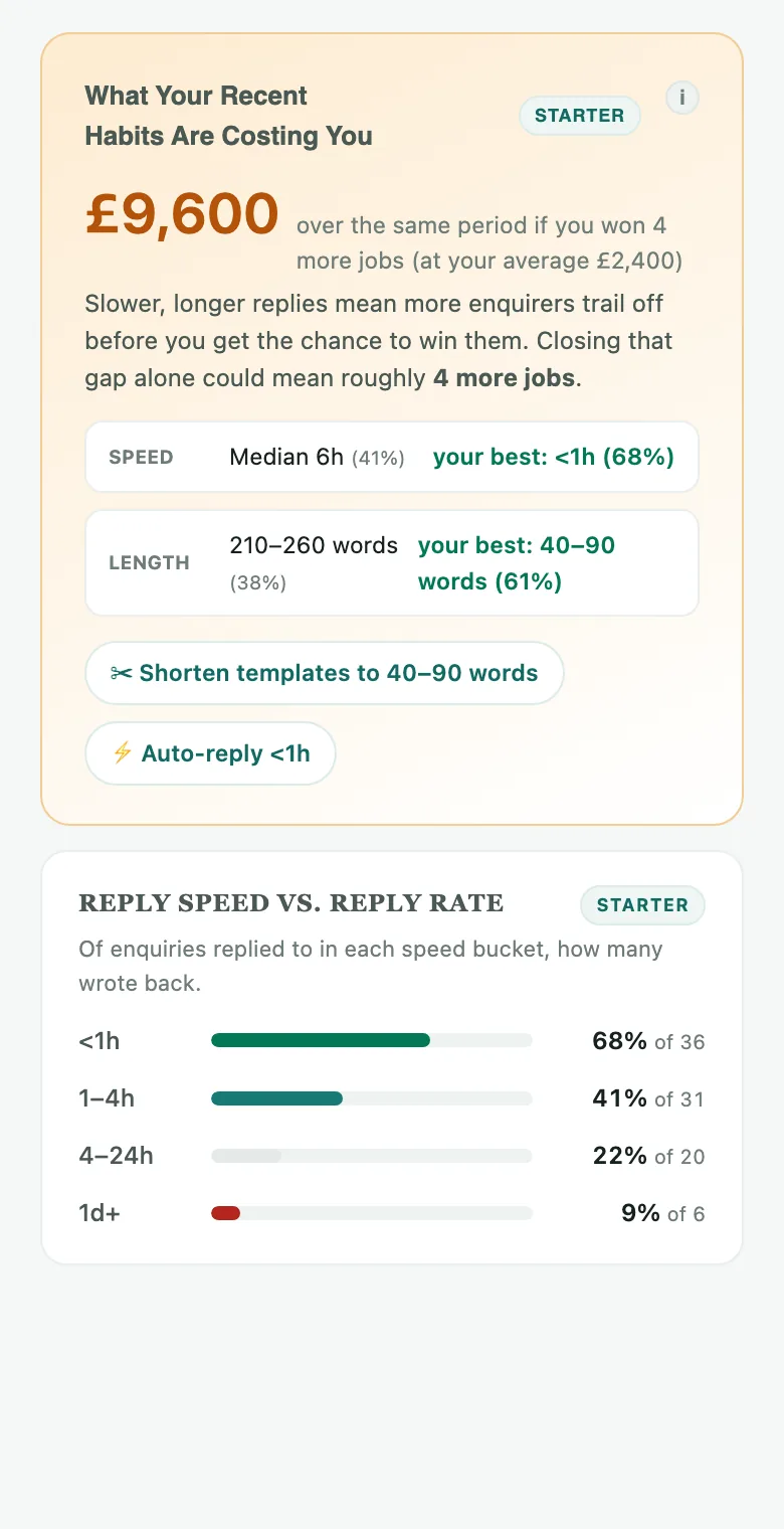 What the report suggests on a phone: faster, shorter replies worth about £9,600, with one-tap fixes.