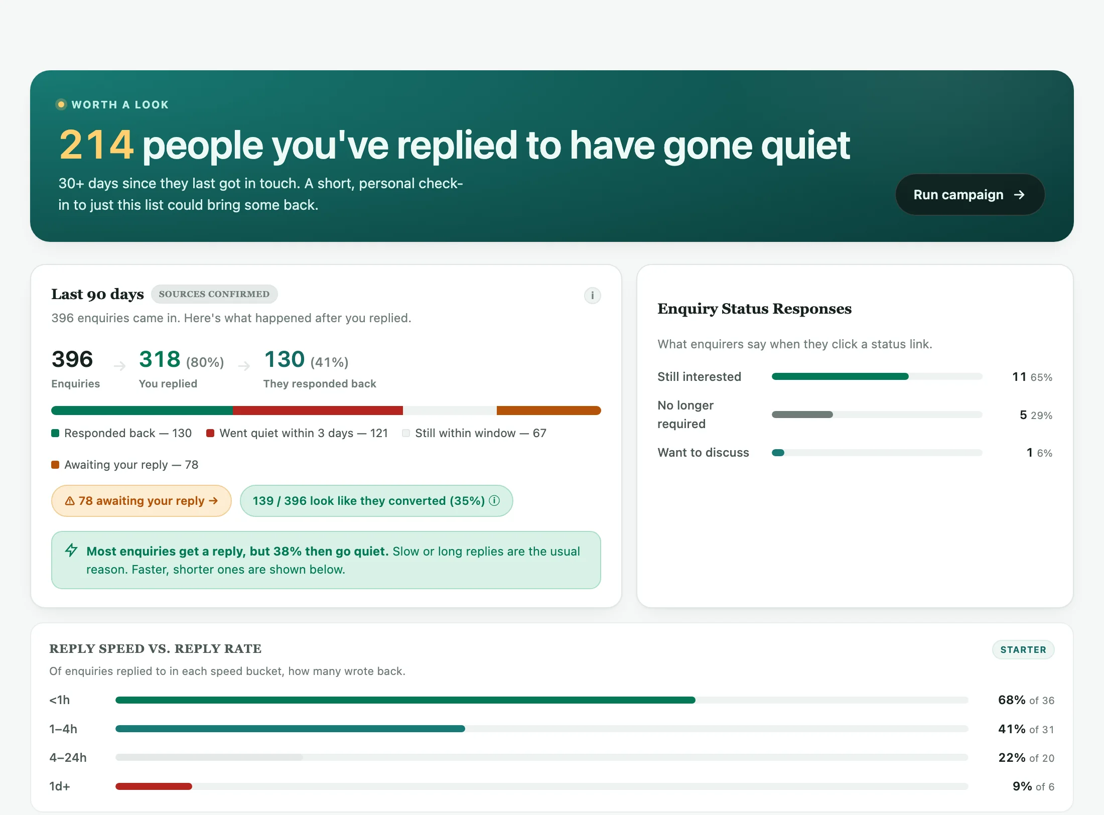 The report: 214 people you replied to have gone quiet, 396 enquiries of which 78 still await your reply and 38% went quiet after one, and how reply speed and length change the chance of an answer.