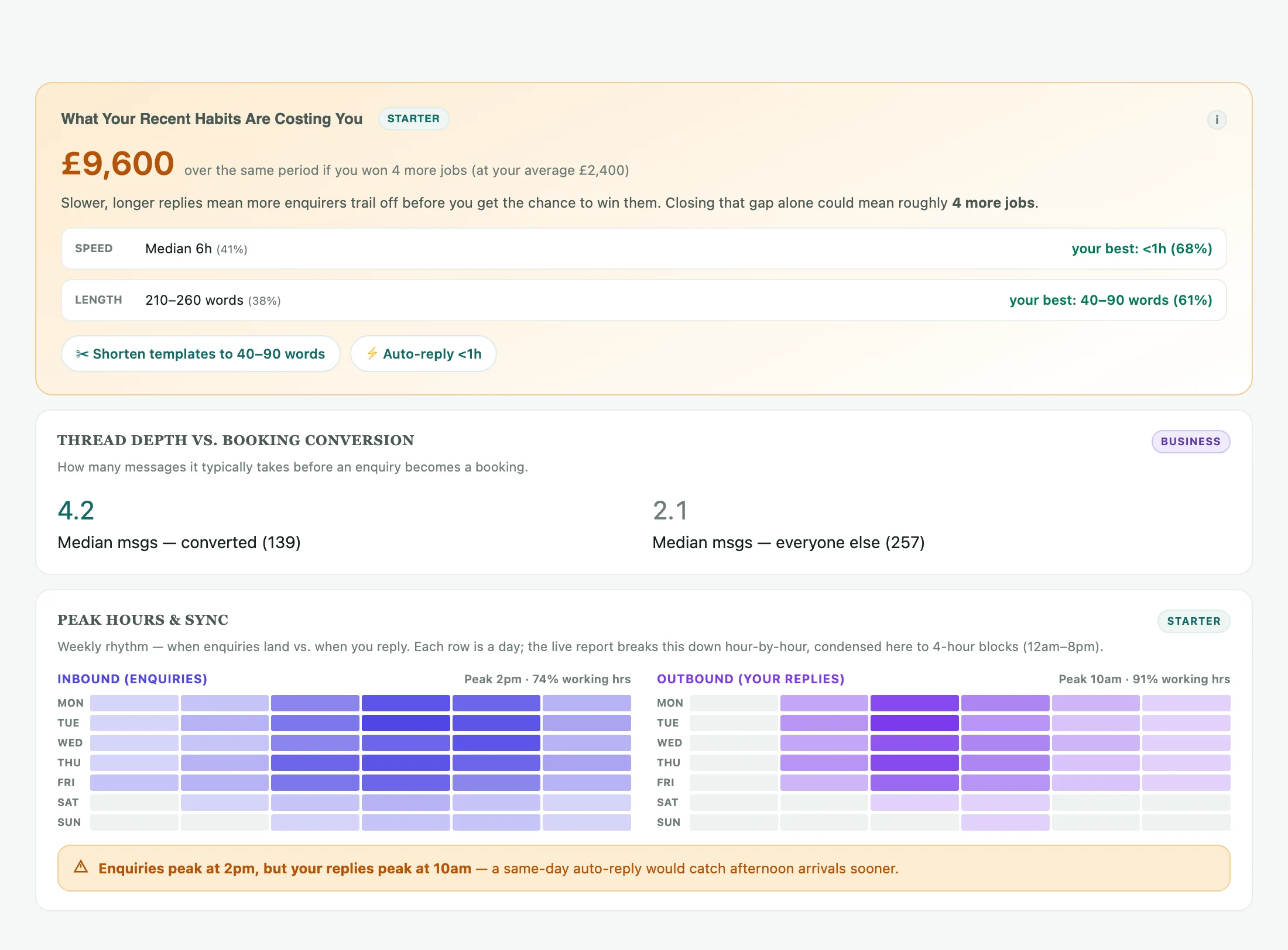 What the report suggests: faster, shorter replies could be worth about £9,600 over the same period, with one-click ways to shorten templates or reply automatically within the hour, and when enquiries arrive compared with when you reply.